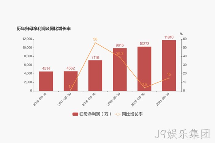历年归母净利润及同比增长率